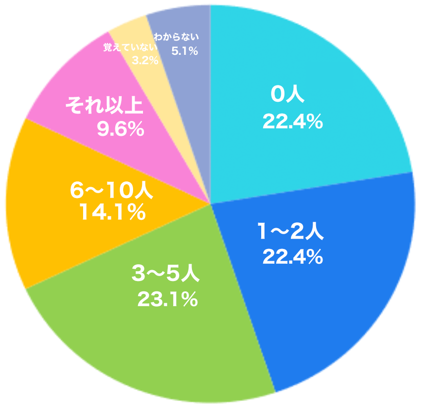 グラフ